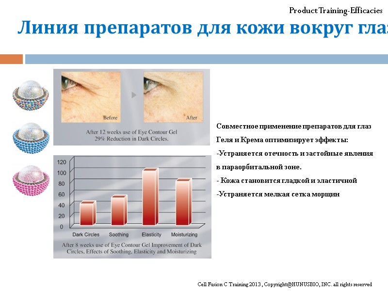 Product Training-Efficacies Линия препаратов для кожи вокруг глаз Совместное применение препаратов для глаз Геля